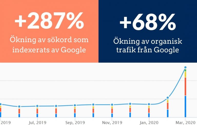 Kundcase SEO, ökning av sökord som indexerats av Google